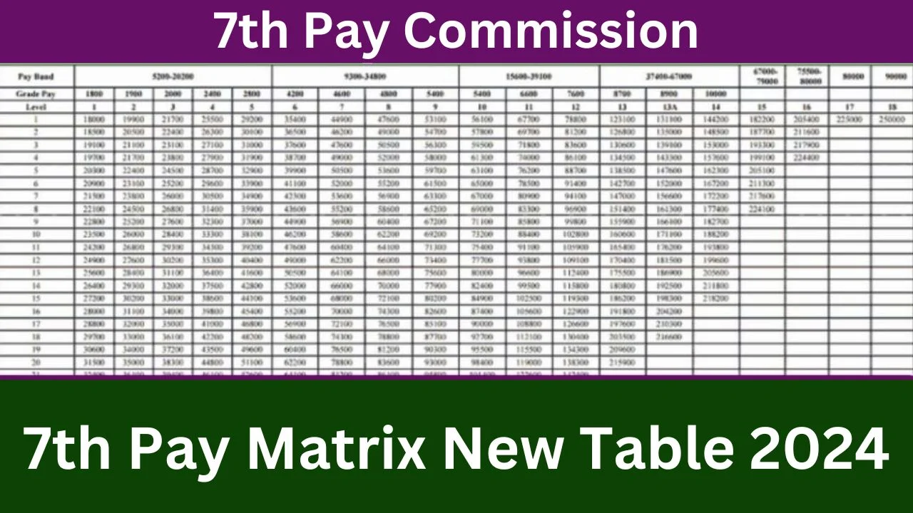 7th Pay Matrix New Table 2024