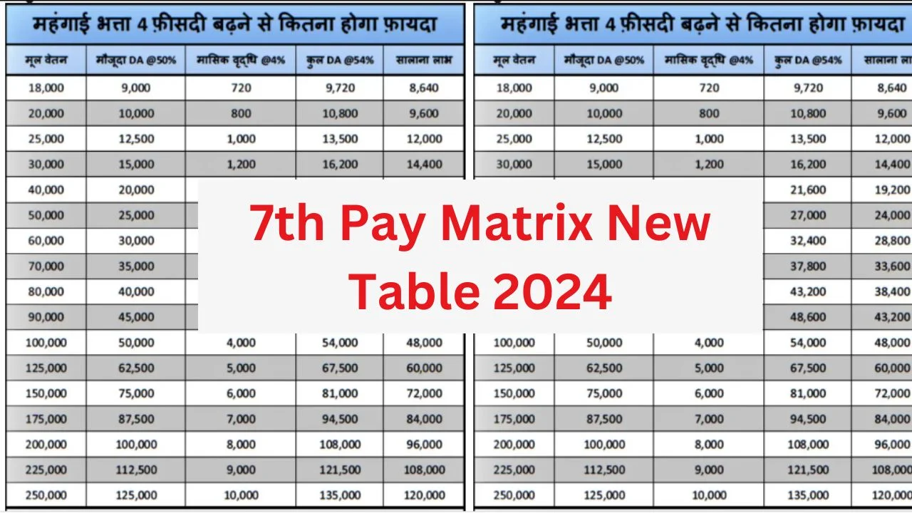 7th Pay Matrix New Table 2024