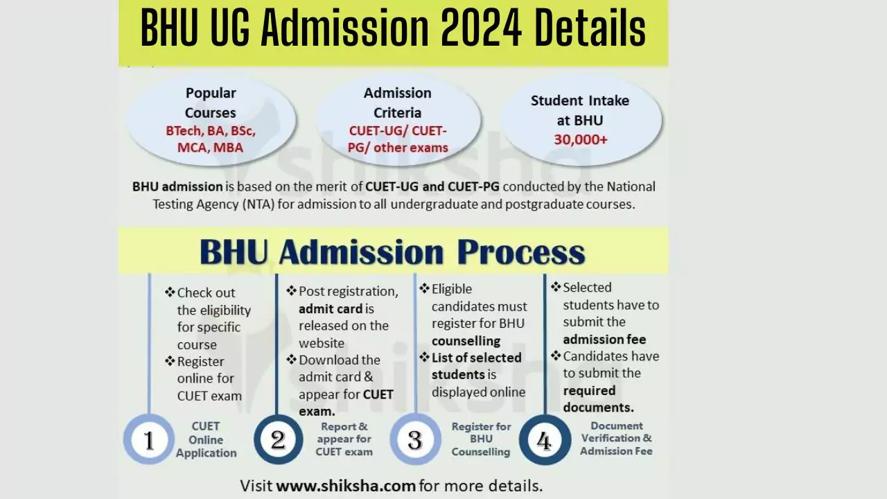 BHU UG Admission 2024 Details