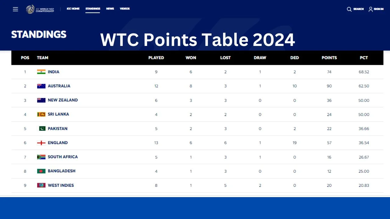 WTC Points Table 2024