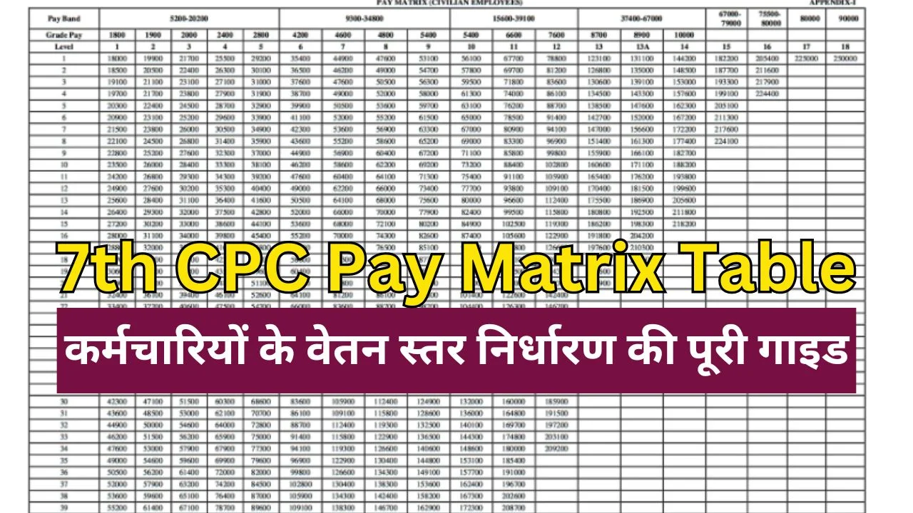 7th CPC Pay Matrix Table