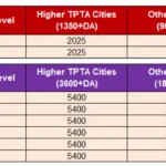 7th CPC Salary