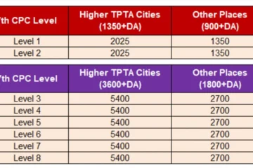 7th CPC Salary