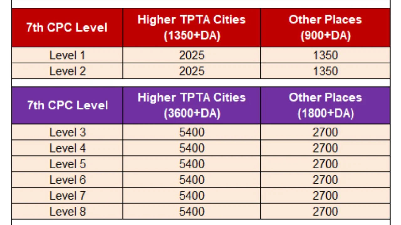 7th CPC Salary