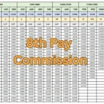 8th Pay Commission date