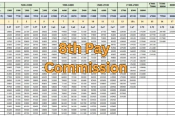 8th Pay Commission date