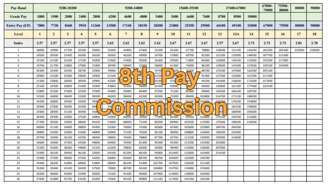 8th Pay Commission date