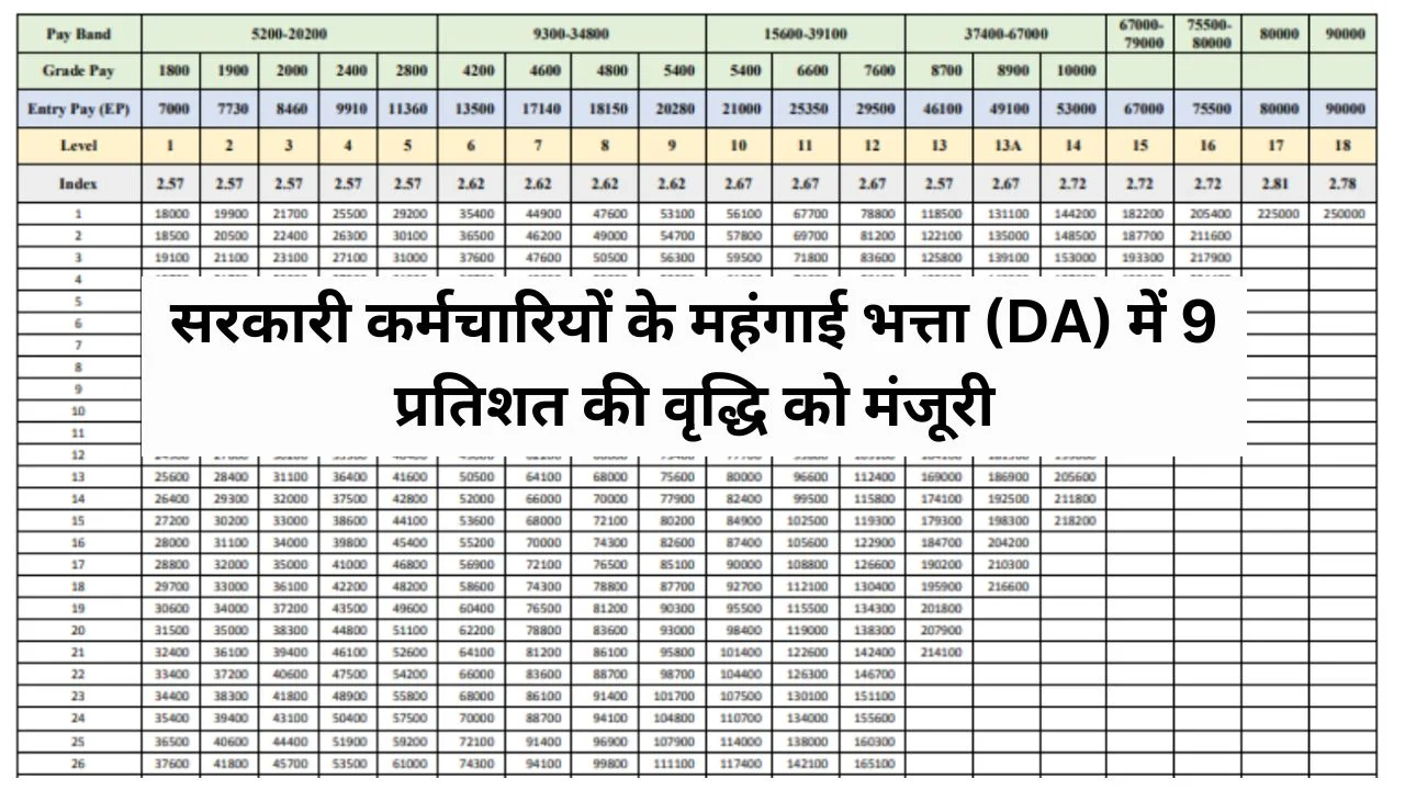 DA Hike Latest Update Today