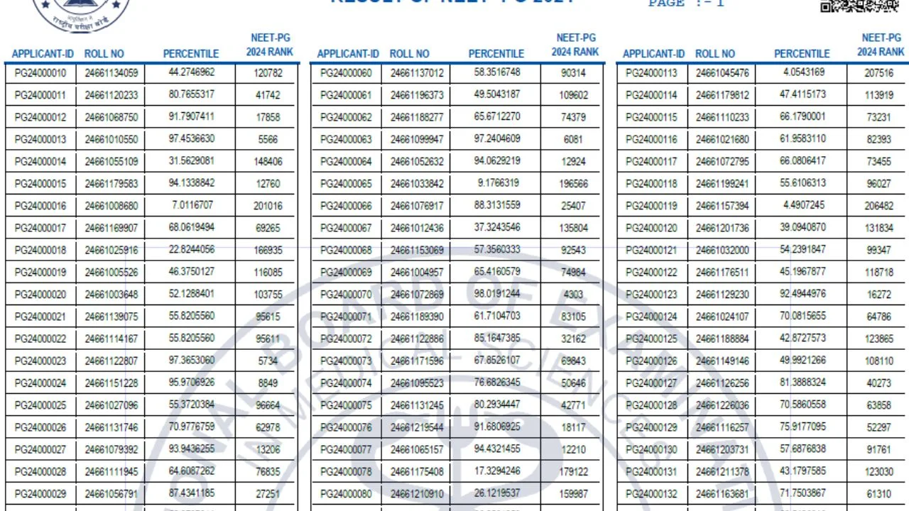 NEET PG 2024 Merit List