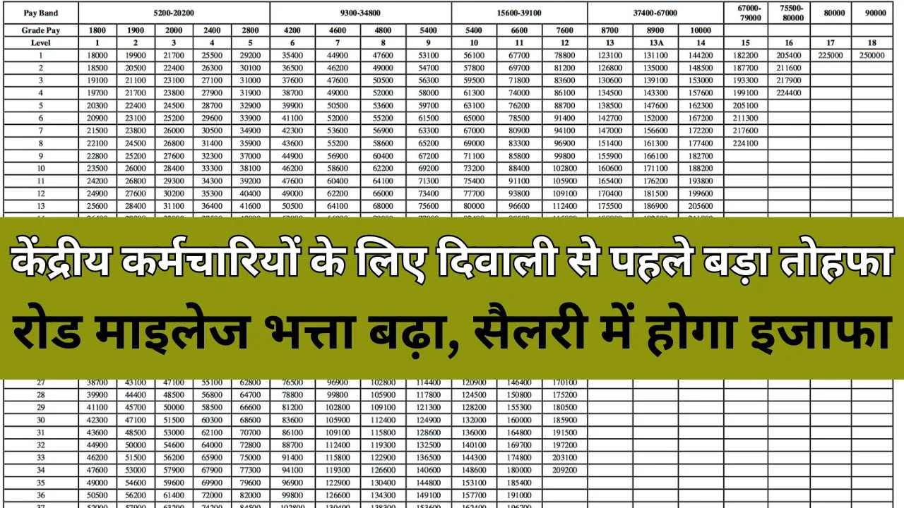 7th Pay Commission Road Mileage Allowance