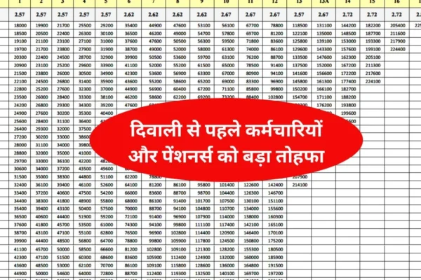 7th cpc Pay Matrix