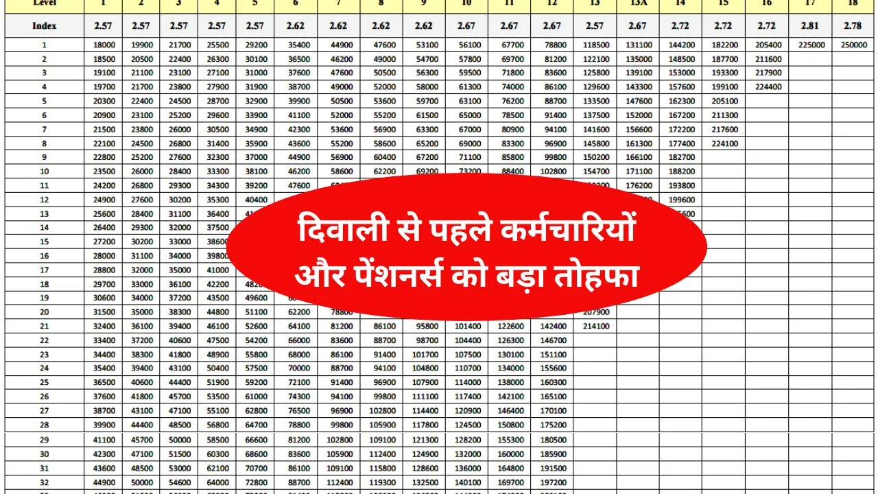 7th cpc Pay Matrix