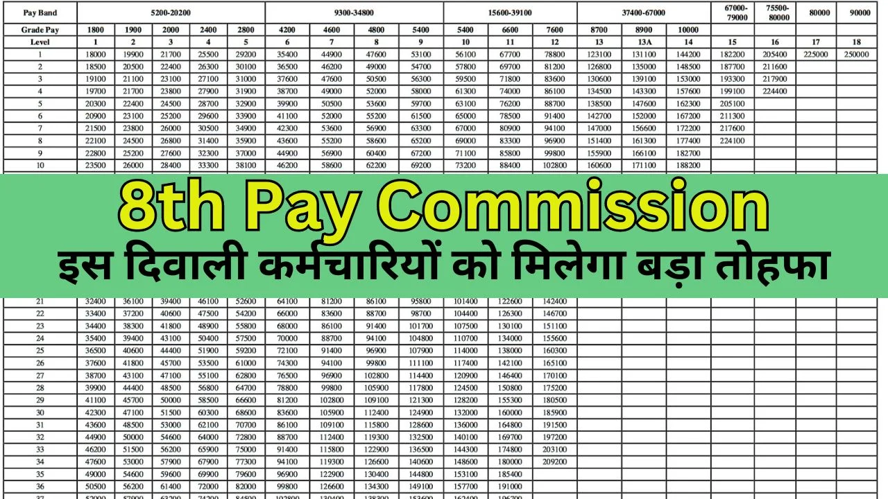 8th Pay Commission