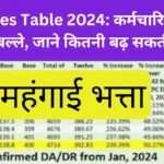 DA Rates Table 2024