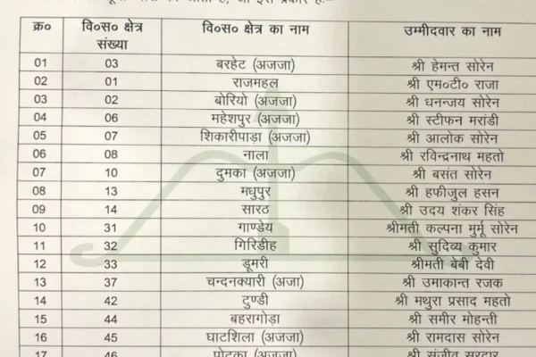 Jharkhand Mukti Morcha releases list of candidates on 35 seats, tickets to Kalpana Soren and Basant Soren