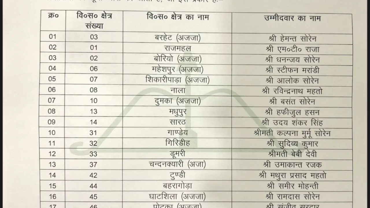 Jharkhand Mukti Morcha releases list of candidates on 35 seats, tickets to Kalpana Soren and Basant Soren