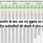 7th Pay Commission Update