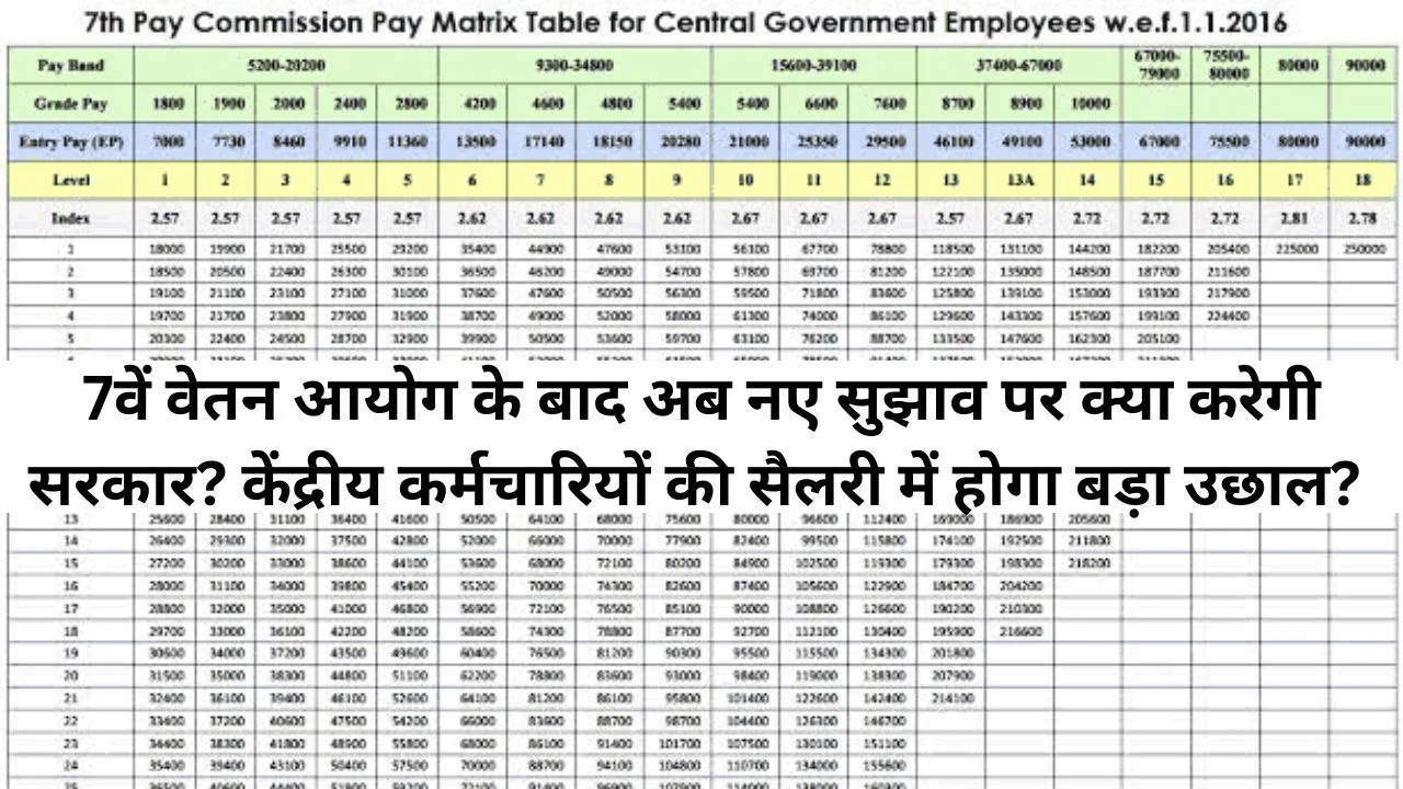 7th Pay Commission Update